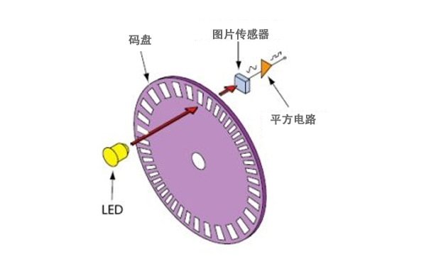 光电编码器