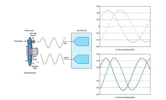 光电编码器采样速率