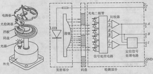 光电编码器的内部结构