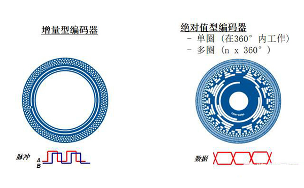 伺服电机增量编码器和绝对值编码器的区别